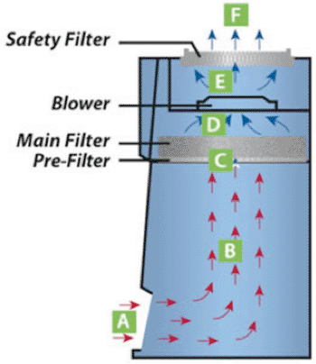 Image: Aura - how it works: Laboratory air enters Aura at ″A″ and is combined with contaminated air at ″B″ before entering into filtration at ″C.″ Filtration at ″C″ can be gas phase, mechanical, or both depending on the application. At ″D,″ air is pulled into the plenum area. The gas detector and test port sampling tubing are located in this area. At ″E,″ optional safety filtration can be installed before contaminant-free air is returned to the laboratory space at ″F″ (Photo courtesy of Mystaire Misonix).